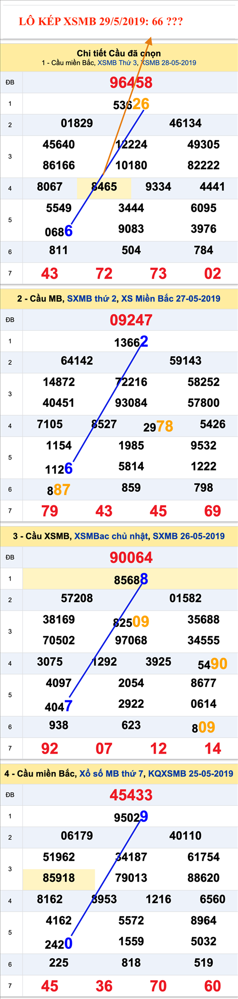 An so kep thu nhat - Lo kep XSMB 29-5-2019